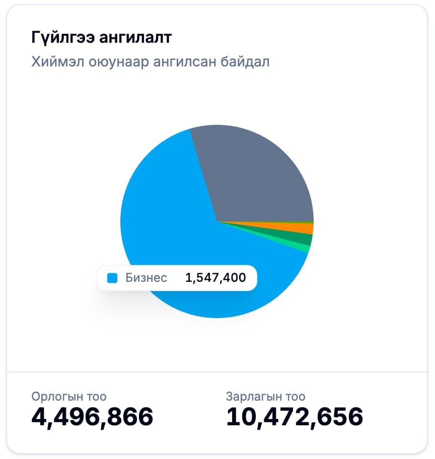 AI шинжилгээ